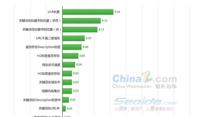 百度SEO优化排名的秘诀（如何让你的网站排名更靠前）