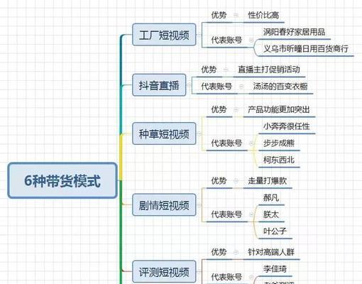 抖音带货（从如何找到商家到合作细节，一文掌握抖音带货技巧）