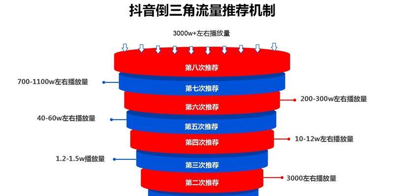 抖音带货视频完播率高吗？（探究抖音带货视频是否真的具有高完播率）