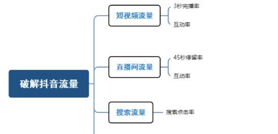 抖音带货完全攻略（学会如何在抖音上销售商品，成为抖音带货达人）