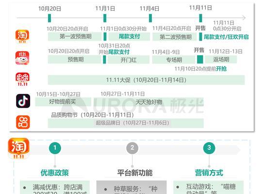 双11好运星期四，抖音电商玩法大揭秘！（抖音电商双11专场好运星期四有什么玩法？）