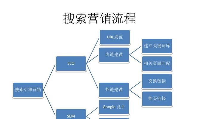 SEO与SEM（探究搜索引擎排名和广告效果的不同）