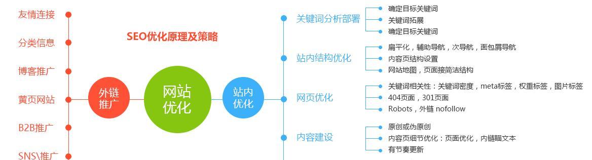 解析SEO优化见效慢的原因（探究SEO优化缓慢的深层次原因及应对策略）