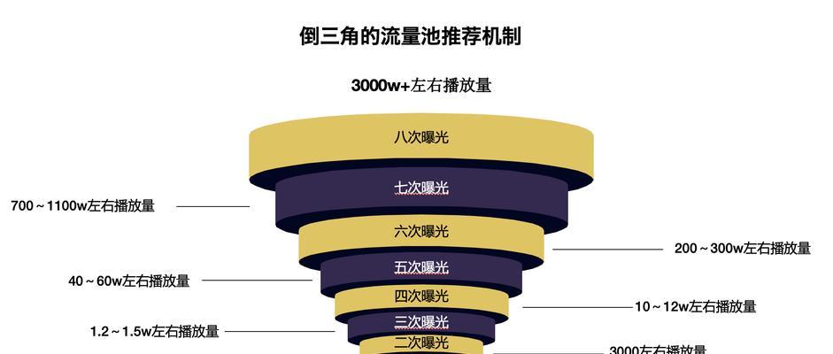 抖音权重1到10详解（什么是抖音权重？如何提高抖音权重？）