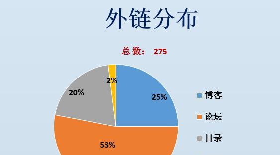 绿萝20过后网站外链减少原因分析（外链数量减少，绿萝20面临的挑战）