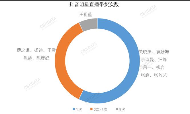 抖音达人直播突破店铺瓶颈，助力线上业务（如何利用抖音达人直播功能实现销售增长）