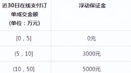 抖音店铺保证金退款政策详解（如何申请退还抖音店铺保证金？押金退还周期是多久？）