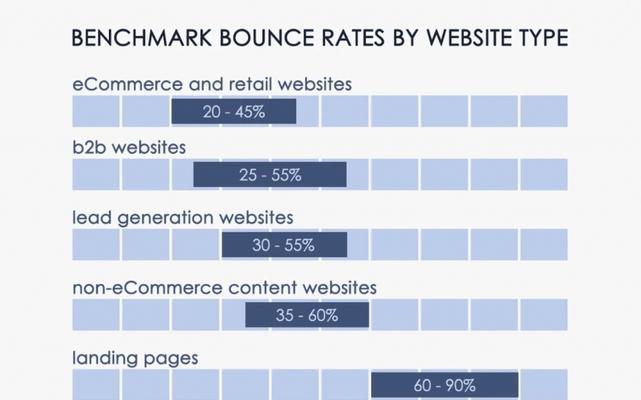 优化网站跳出率的8个技巧（从用户体验和内容出发，提高网站的留存率和转化率）