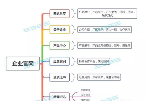 从营销型网站到流量订单，实现商业价值（打造网站转化的利器，提升流量订单转化率）