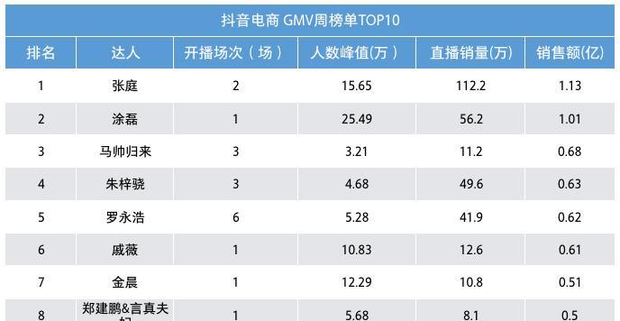 抖音开播挂车的条件与注意事项（了解这些才能在抖音开播挂车成功）