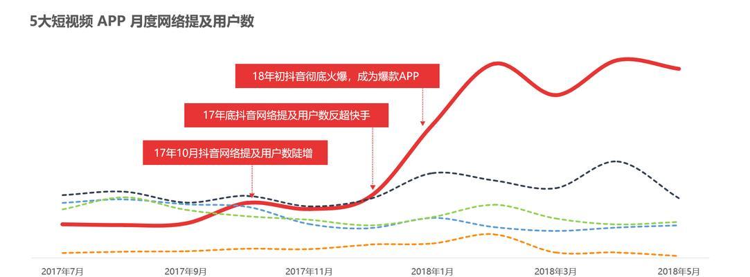 抖音流量为什么突然变低？（影响抖音流量的因素及应对方法）