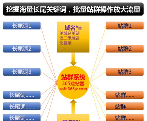 探究SEO快速排名之生态站群（打造高质量链接网络，助力网站SEO快速排名）