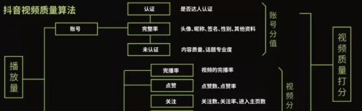 如何突破抖音二级流量池（掌握5大技巧，让你的视频更有看点）