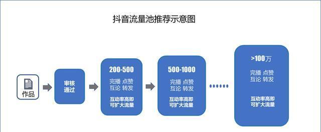 如何突破抖音二级流量池（掌握5大技巧，让你的视频更有看点）