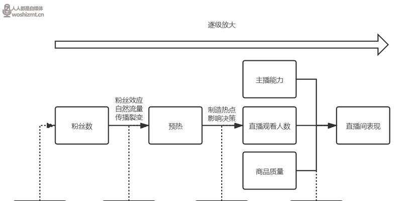 2023年抖音直播推流机制大揭秘（未来直播的新玩法，了解一下？）