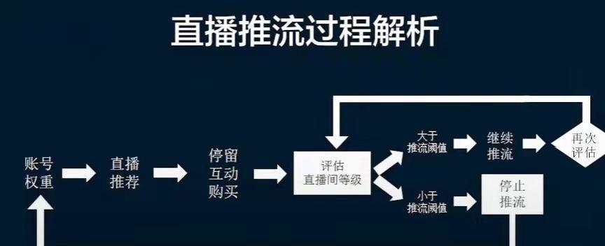 抖音直播流量攻略（如何提高抖音直播的观看量和互动率？）