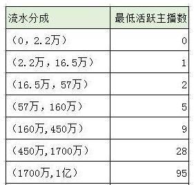 揭秘抖音主播的收入来源（抖音主播如何赚钱？）