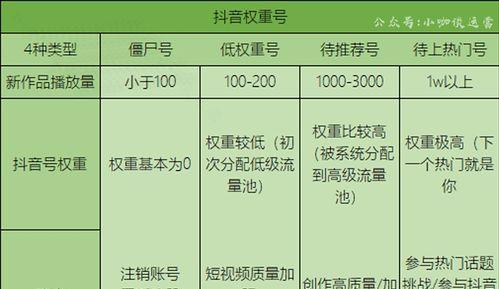 抖音作品显示0，是被屏蔽了吗？（探究抖音作品显示0的原因和解决方法）