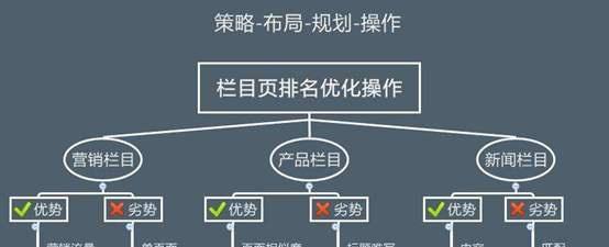 优化网站内链布局的7个技巧（如何利用内链布局提升网站SEO排名）