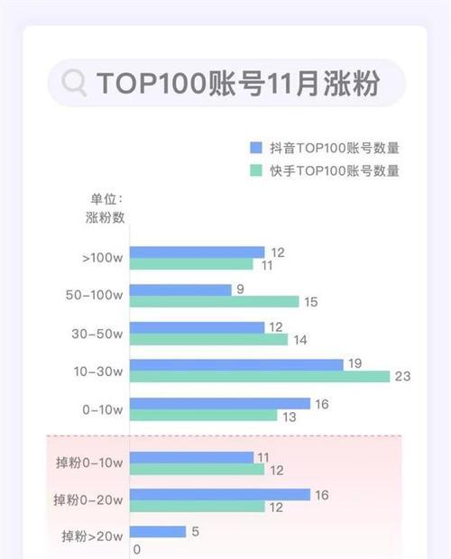 揭秘抖音粉丝飙升背后的秘密（抖音粉丝数暴涨，分析其背后原因及影响）