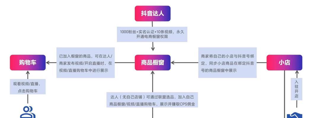 如何开通抖音精选联盟商品橱窗？（详解开通步骤及注意事项）