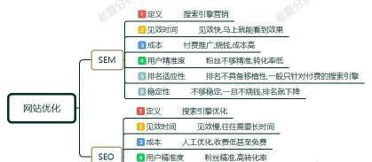 入门SEM竞价的基础知识（学习如何在搜索引擎上展示你的品牌和服务）