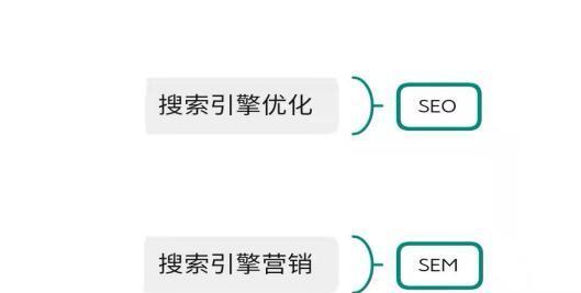 如何制定有效的SEM小策略？（从选择到竞价调整，打造SEM策略）