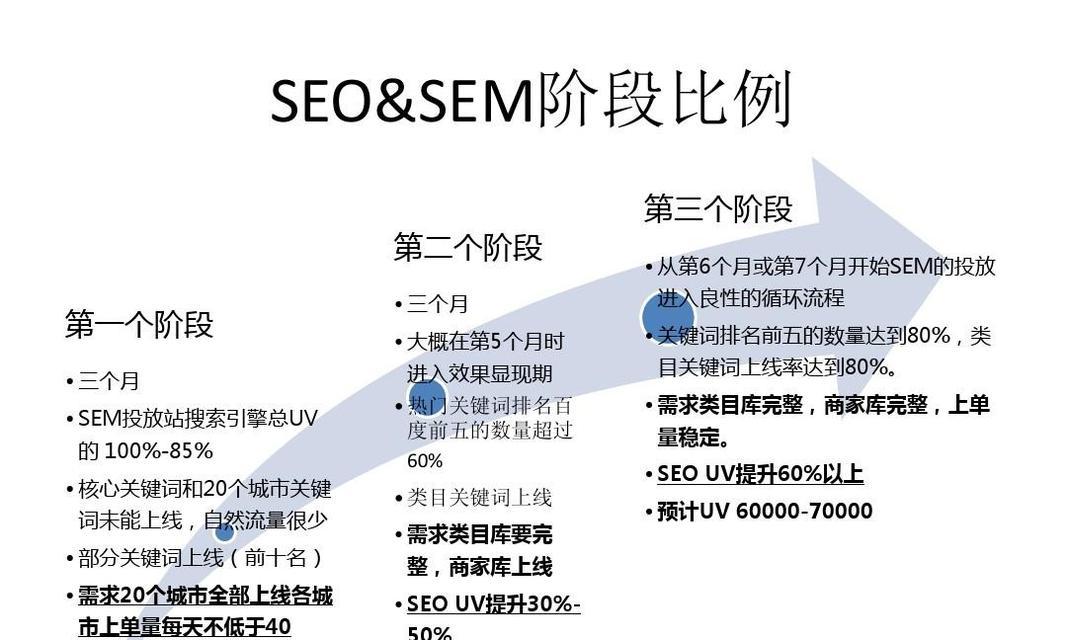 企业SEO优化和SEM竞价如何选择（从成本）