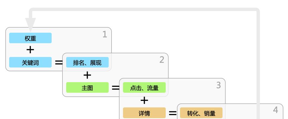 淘宝SEO技术——免费引流大法（用SEO技术让你的淘宝店铺无往不利）