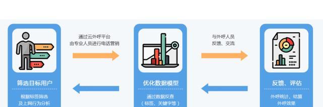 三步轻松提高企业网站转化率（有效运用优化策略、引导用户行为）