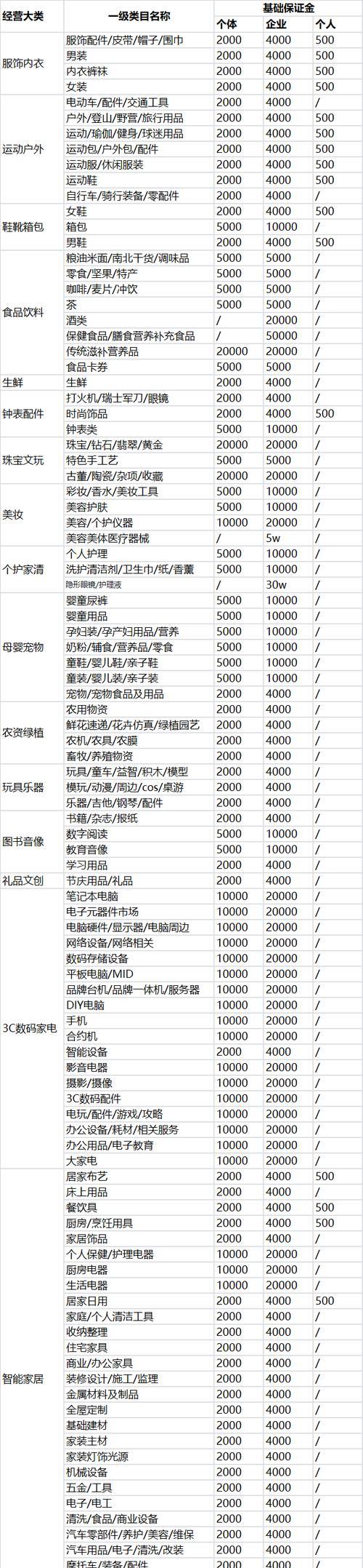 抖音店铺退保证金教程（保证金退还流程）