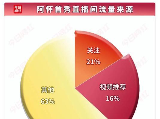 抖音UV价值分析（从UV量、用户活跃度、转化率三方面看）