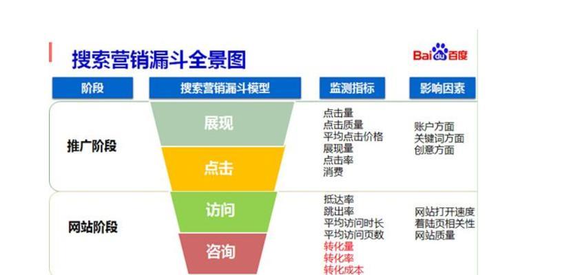 如何有效屏蔽百度竞价中的恶意点击（保障广告投放效果）