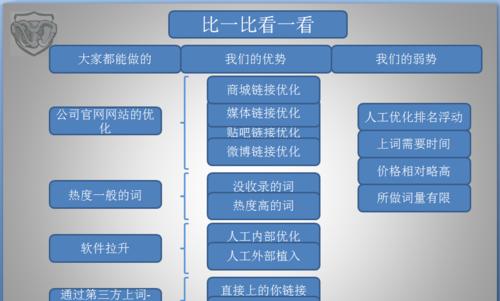 百度优化与百度快照的区别与联系（了解百度排名和快照）