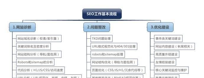 如何理清SEO思路（北京SEO优化公司的经验分享）