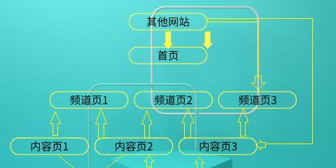 网站内链优化的4大留意事项（打造高效内链结构）