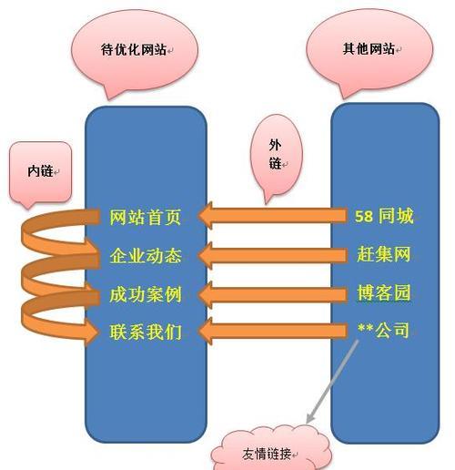 网站内链优化建设技巧详解（打造高效内链系统）