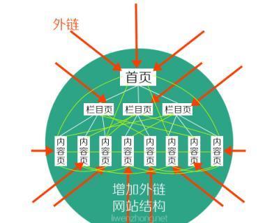 网站内链优化的重要性（如何通过内链优化提高排名）