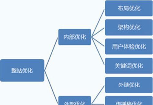 内链建设是网站优化的关键（学习内链优化技巧）