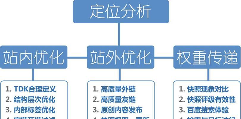 如何设计网站目录结构进行SEO优化（合理的目录结构设计是SEO优化的关键）