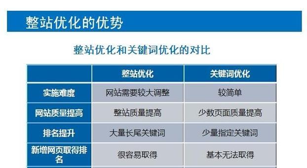 网站优化的准确方法（掌握正确技巧）