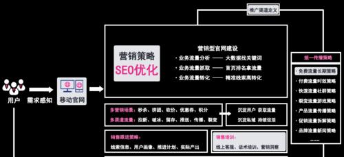 SEO流量的核心影响因素（掌握这些技巧）