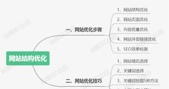 SEO优化技巧大揭秘（提高网站排名的15个有效方法）