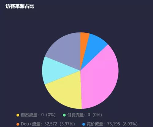 如何解决抖音直播间没有流量问题（提升直播间曝光率和吸引用户关注）