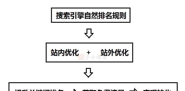 网站SEO优化的工作原理（了解SEO优化的基本概念和关键因素）