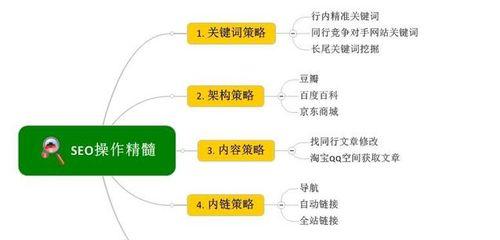 站内挖掘分析四大注意事项（提高网站排名）