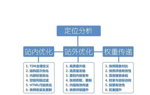 整站SEO优化流程详解（从建站到优化）