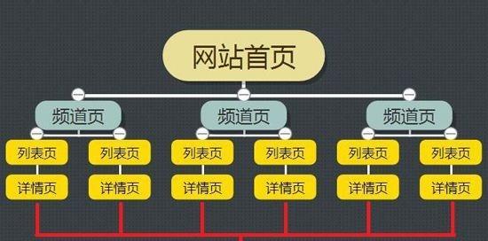 整站优化（从研究到技术优化）