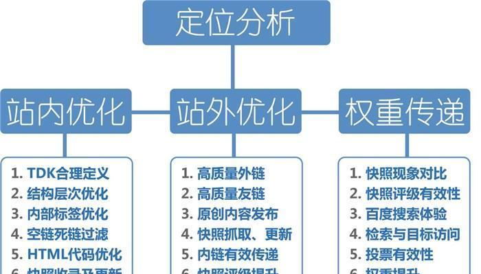 整站优化与包年SEO优化的区别（为什么你需要整站优化）