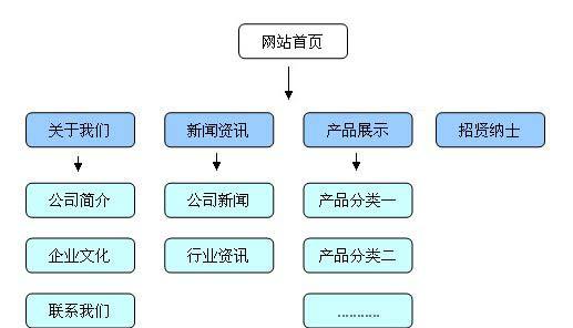 制作网站地图的技巧（优化网站结构）